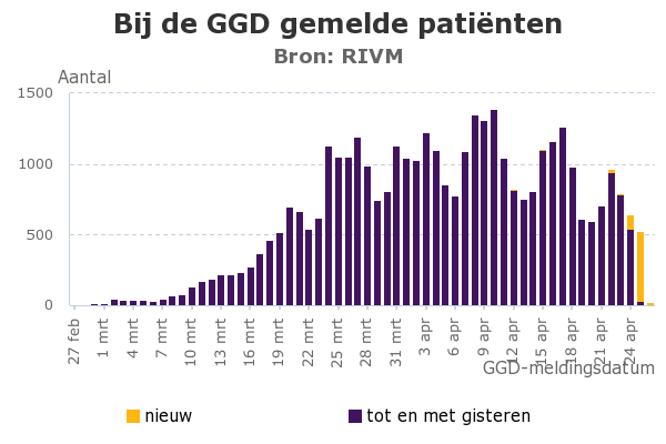 Bij-de-GGD-gemelde-pati-nten (1)