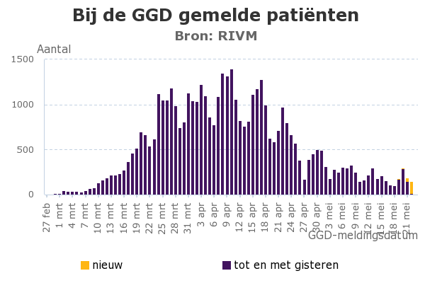 عدد المصابين بفيروس كورونا في هولندا